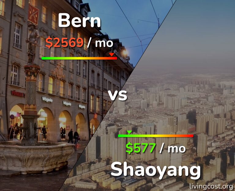Cost of living in Bern vs Shaoyang infographic