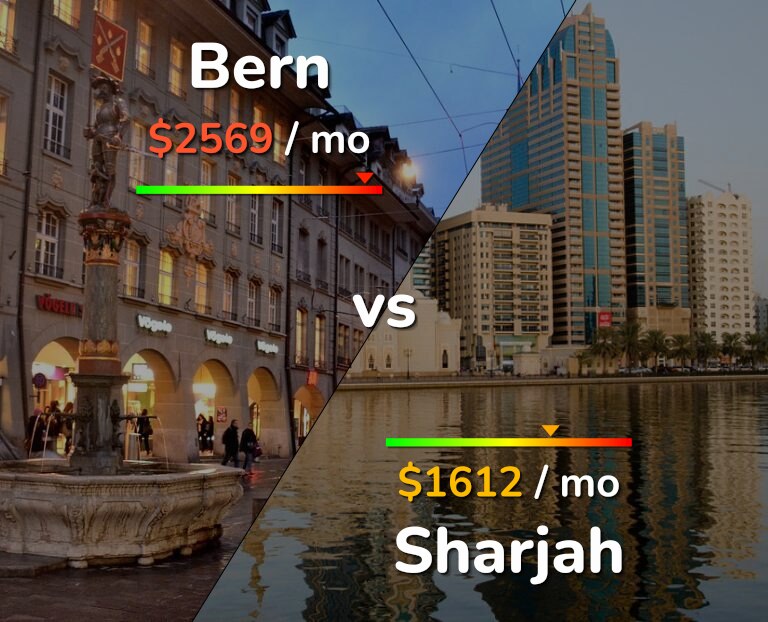 Cost of living in Bern vs Sharjah infographic