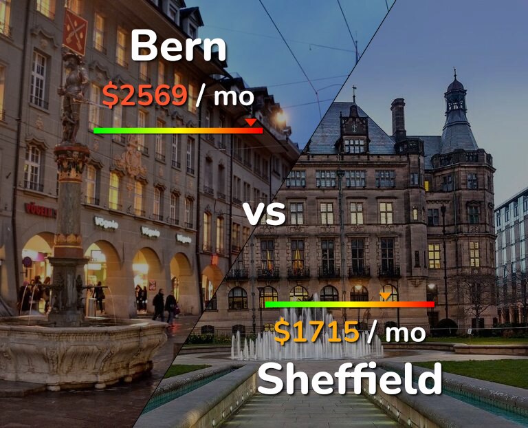 Cost of living in Bern vs Sheffield infographic