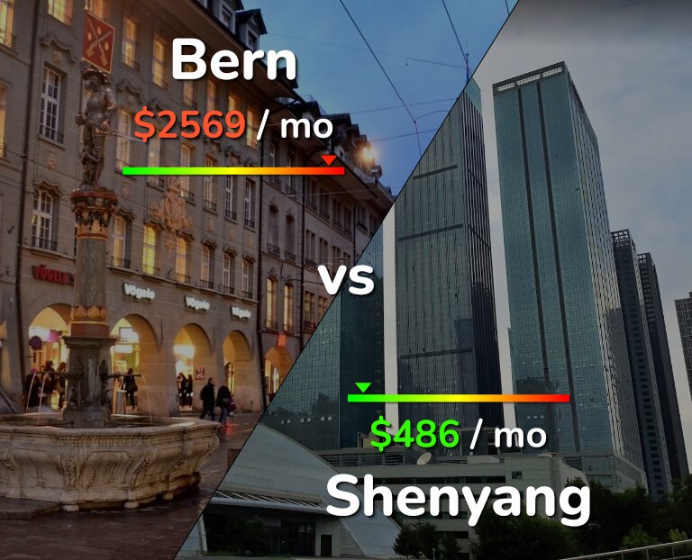 Cost of living in Bern vs Shenyang infographic