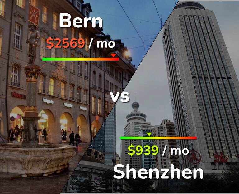 Cost of living in Bern vs Shenzhen infographic