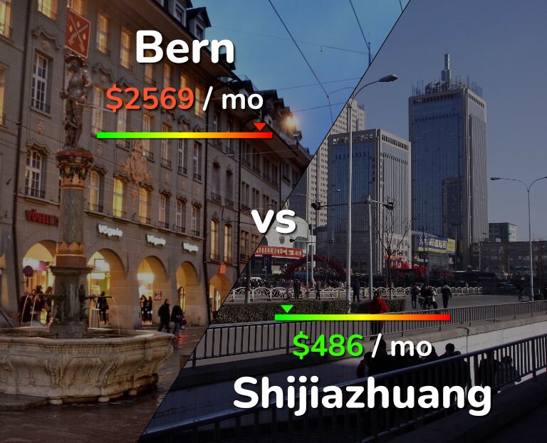 Cost of living in Bern vs Shijiazhuang infographic
