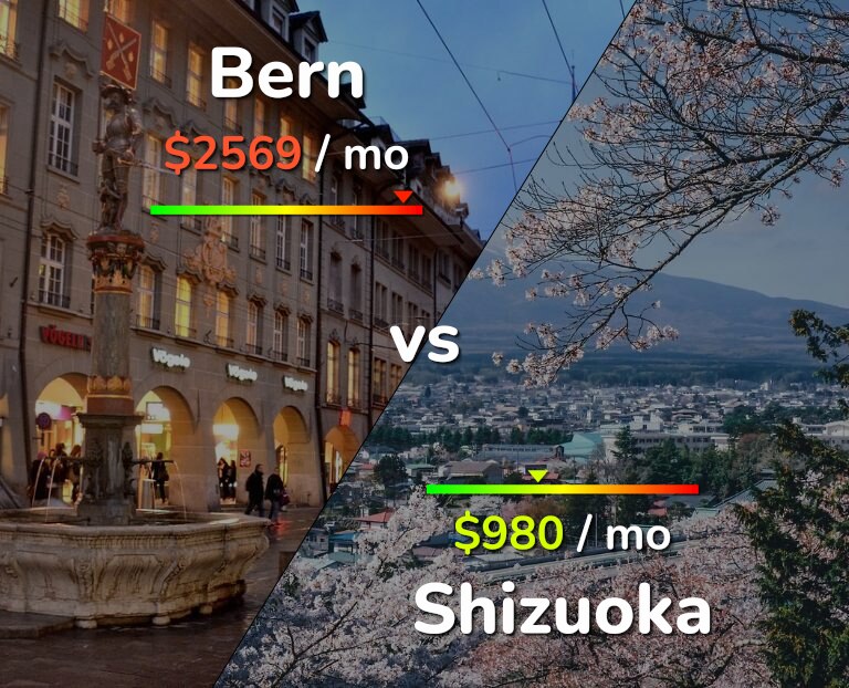 Cost of living in Bern vs Shizuoka infographic