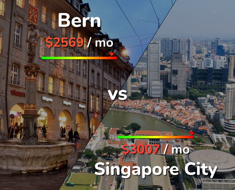 Cost of living in Bern vs Singapore City infographic