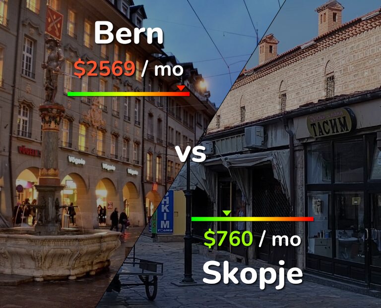 Cost of living in Bern vs Skopje infographic