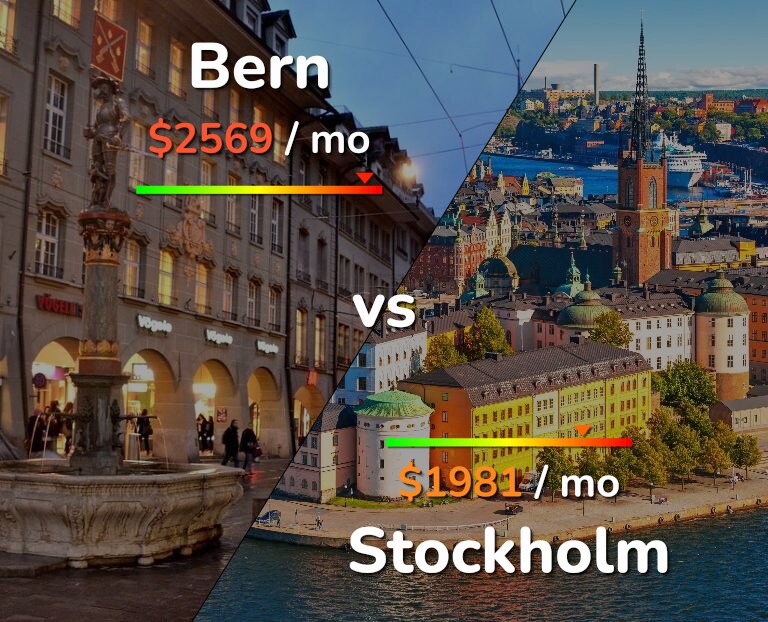 Cost of living in Bern vs Stockholm infographic