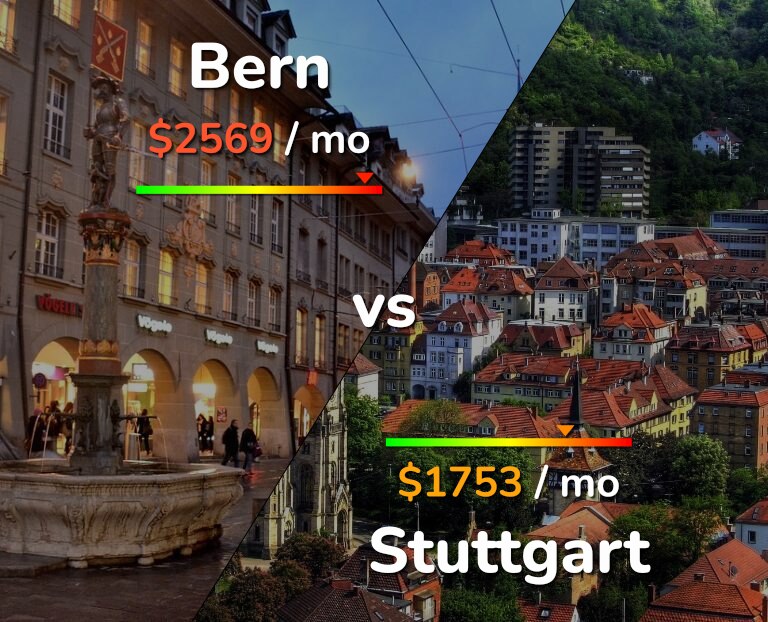 Cost of living in Bern vs Stuttgart infographic