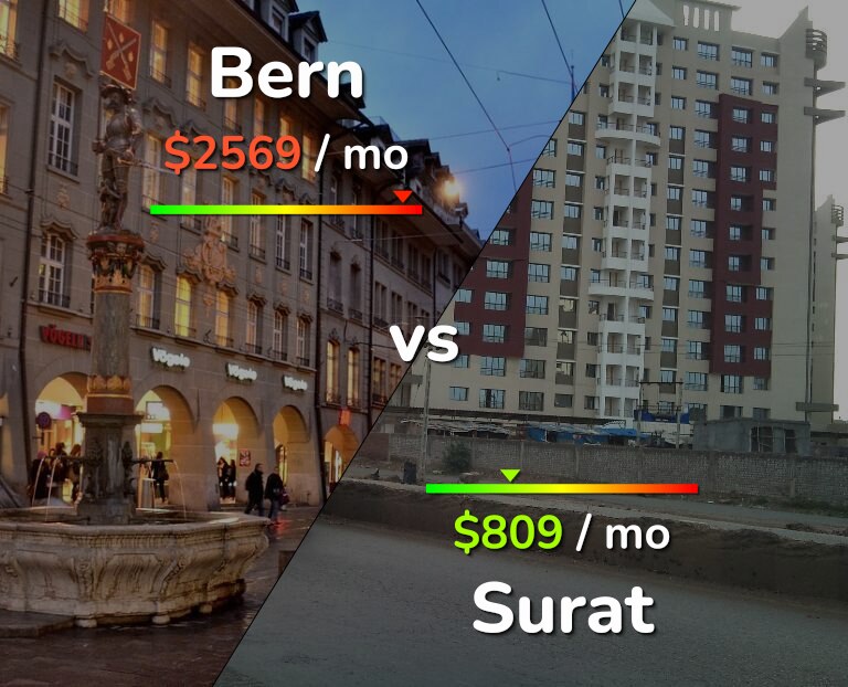 Cost of living in Bern vs Surat infographic