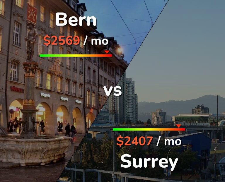 Cost of living in Bern vs Surrey infographic