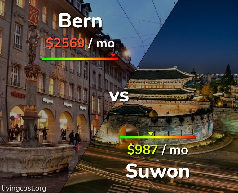 Cost of living in Bern vs Suwon infographic
