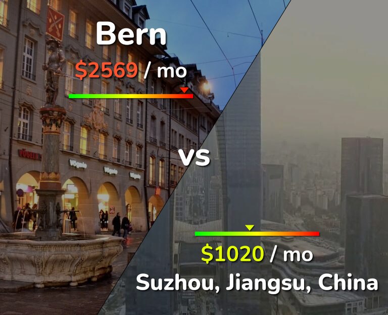 Cost of living in Bern vs Suzhou infographic
