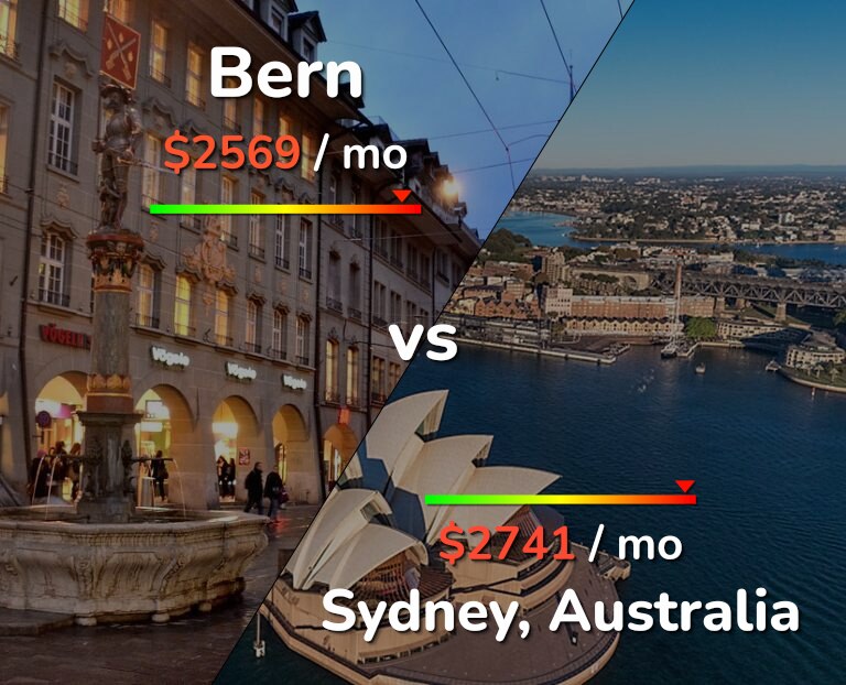 Cost of living in Bern vs Sydney infographic