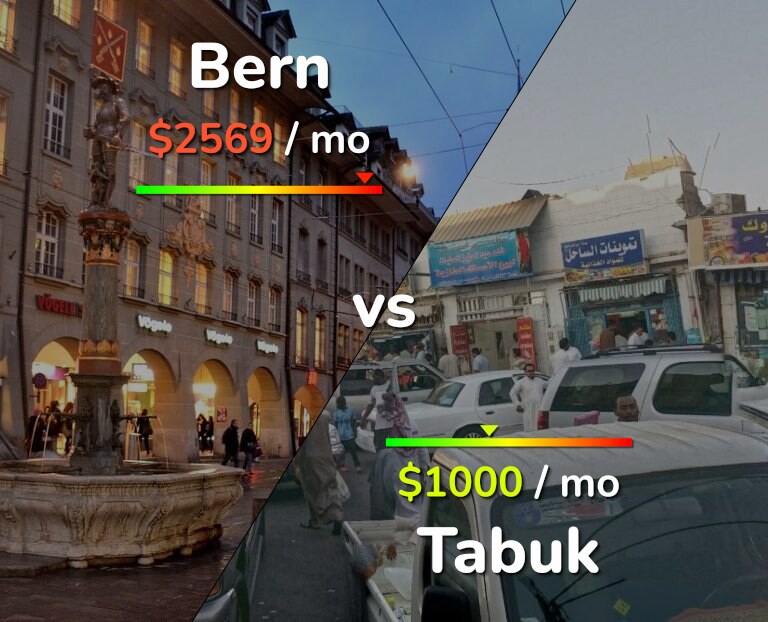 Cost of living in Bern vs Tabuk infographic