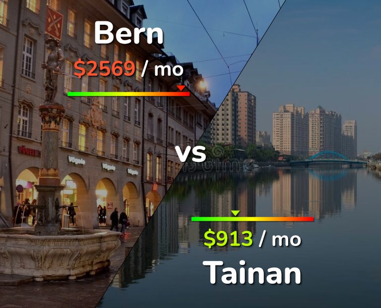 Cost of living in Bern vs Tainan infographic