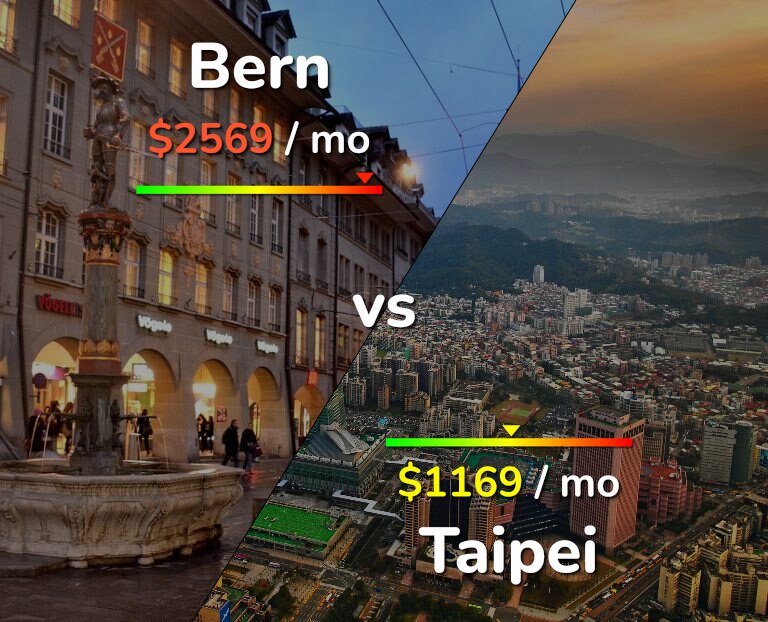 Cost of living in Bern vs Taipei infographic