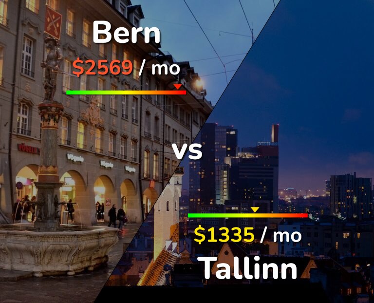 Cost of living in Bern vs Tallinn infographic