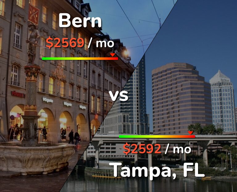 Cost of living in Bern vs Tampa infographic