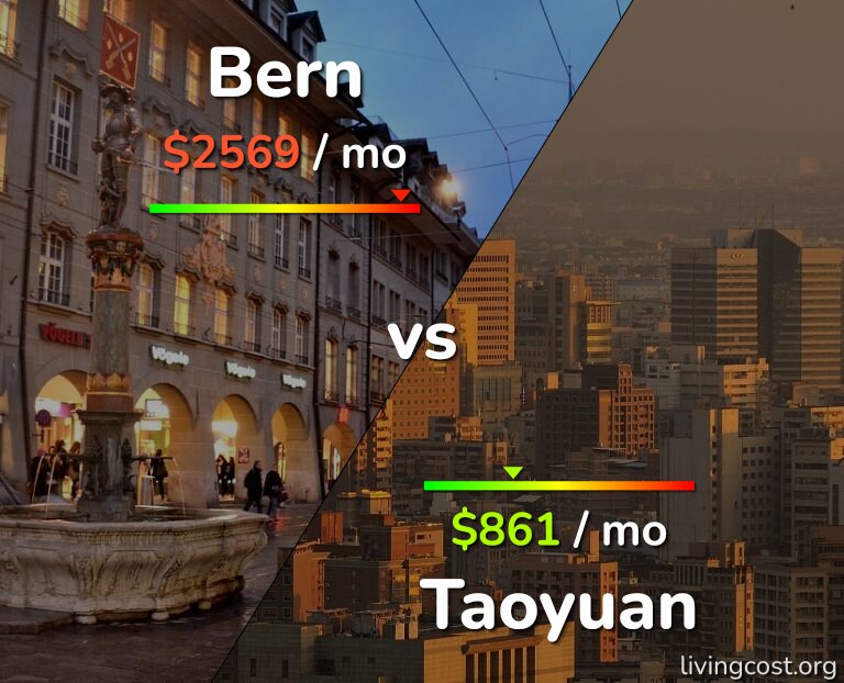 Cost of living in Bern vs Taoyuan infographic