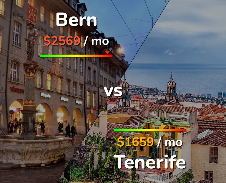Cost of living in Bern vs Tenerife infographic