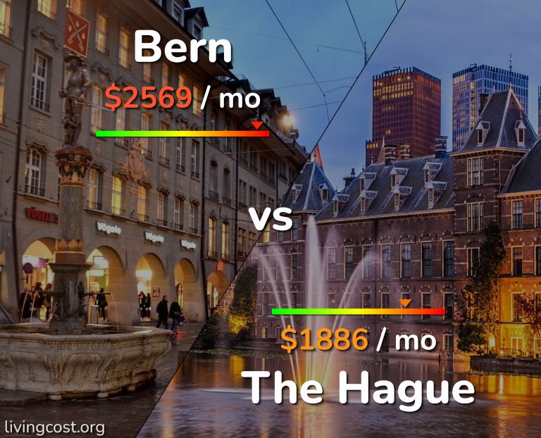 Cost of living in Bern vs The Hague infographic