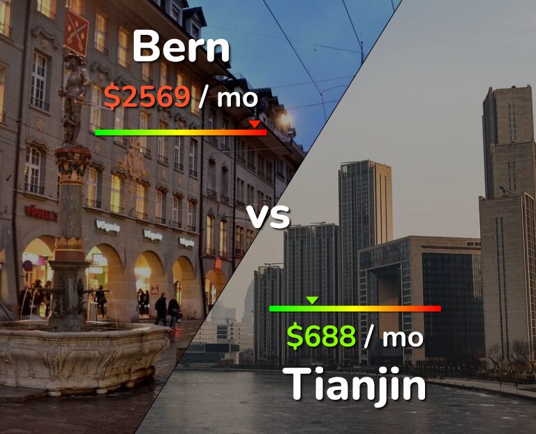 Cost of living in Bern vs Tianjin infographic
