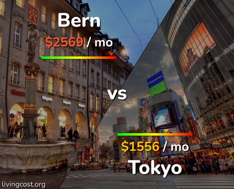 Cost of living in Bern vs Tokyo infographic