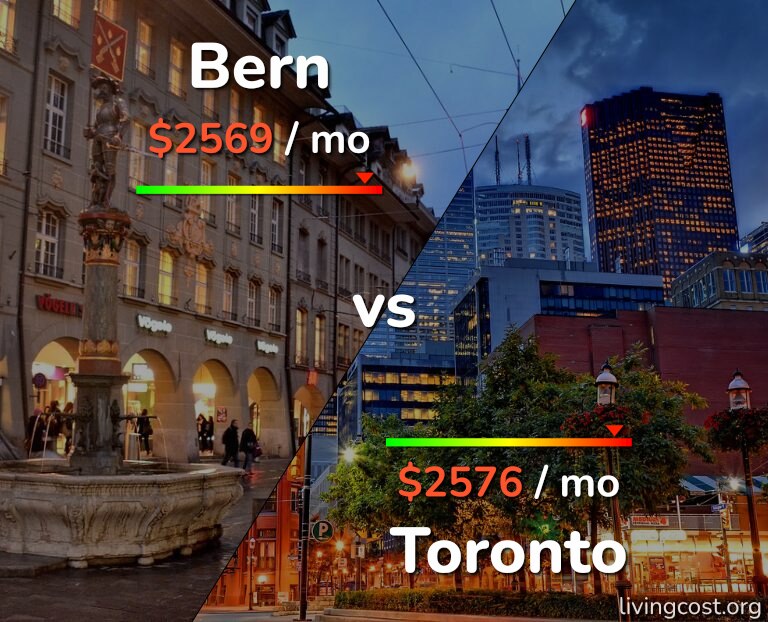 Cost of living in Bern vs Toronto infographic