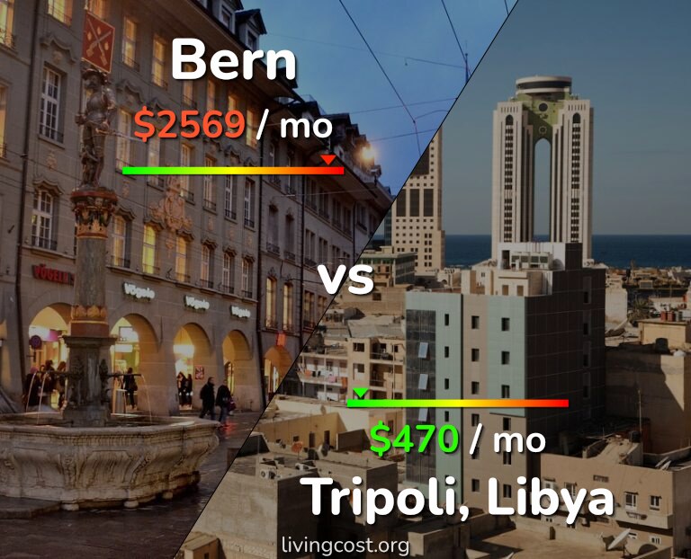 Cost of living in Bern vs Tripoli infographic