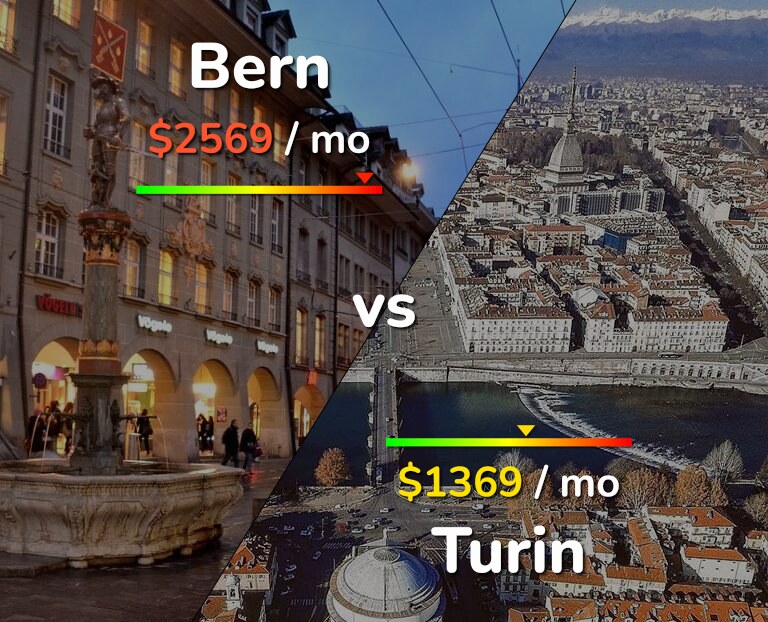 Cost of living in Bern vs Turin infographic