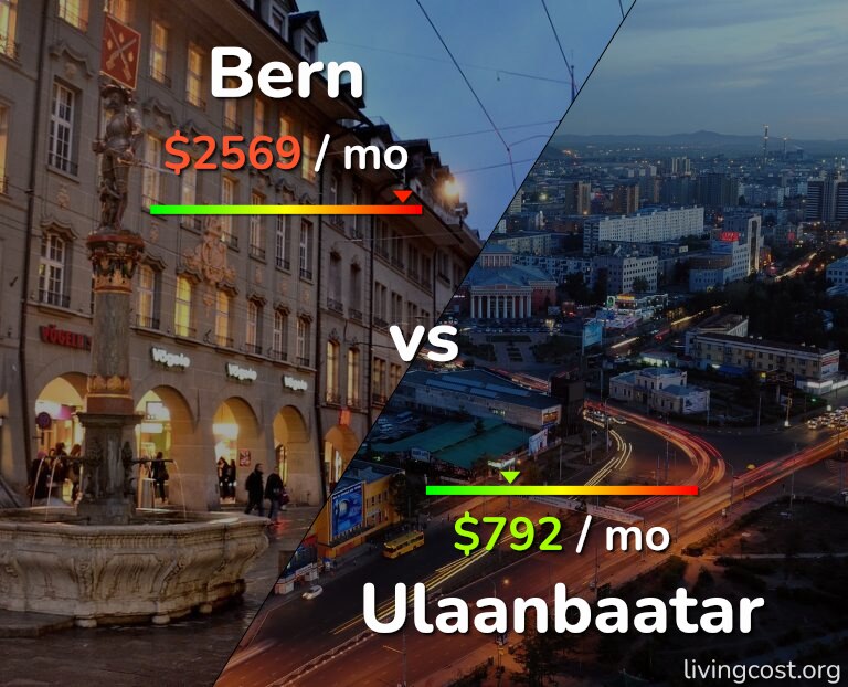 Cost of living in Bern vs Ulaanbaatar infographic