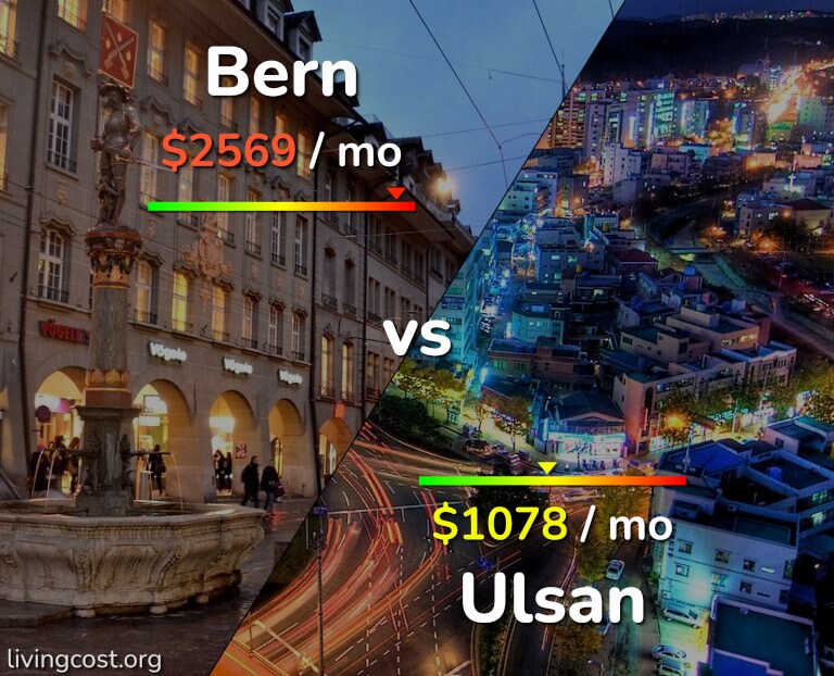 Cost of living in Bern vs Ulsan infographic