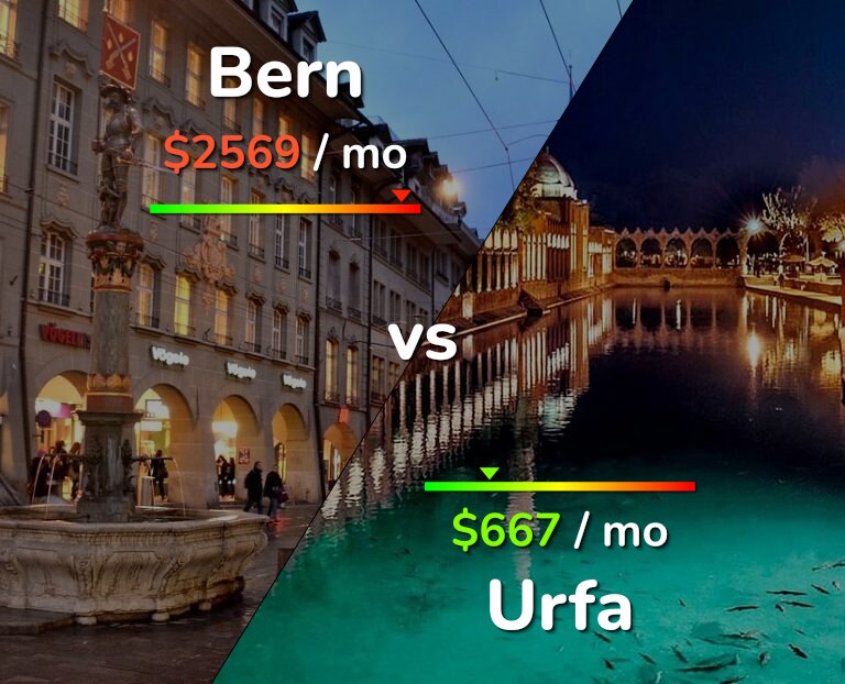 Cost of living in Bern vs Urfa infographic