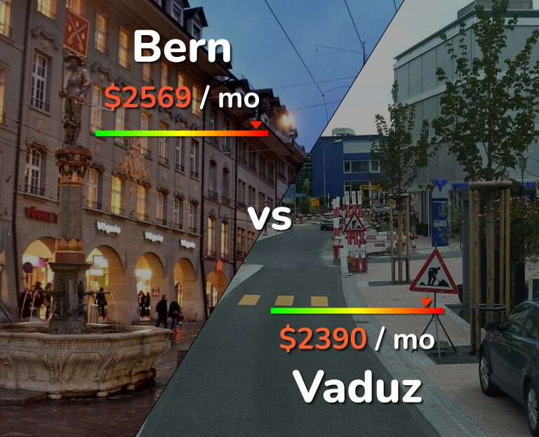 Cost of living in Bern vs Vaduz infographic