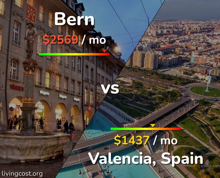Cost of living in Bern vs Valencia, Spain infographic