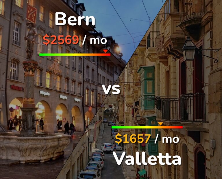 Cost of living in Bern vs Valletta infographic