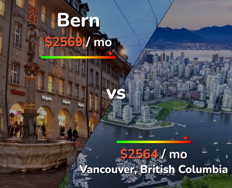 Cost of living in Bern vs Vancouver infographic