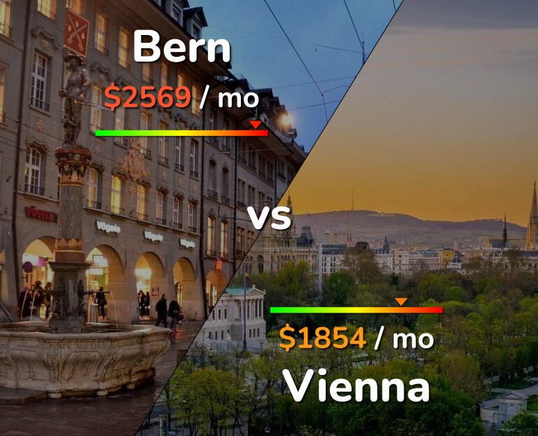 Cost of living in Bern vs Vienna infographic