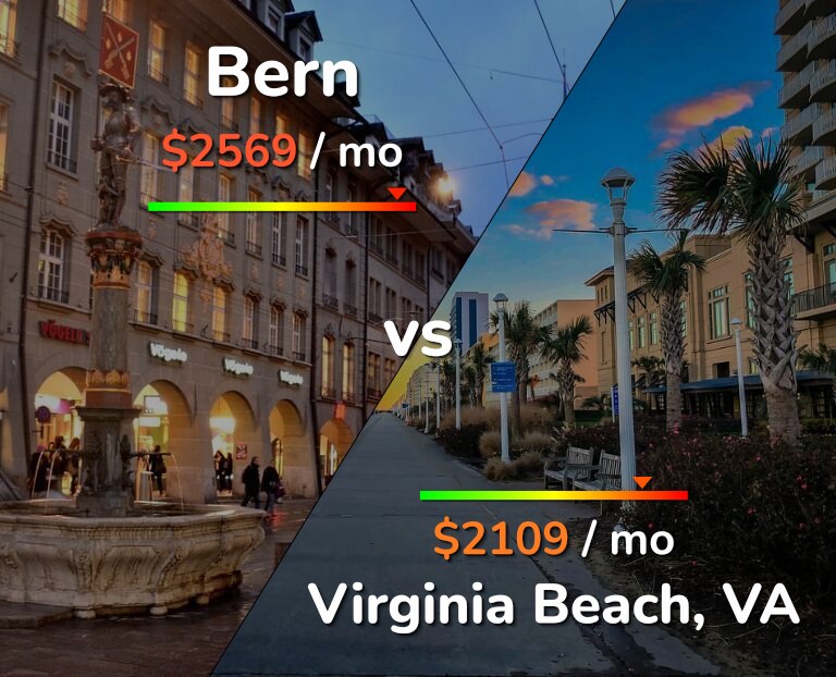 Cost of living in Bern vs Virginia Beach infographic