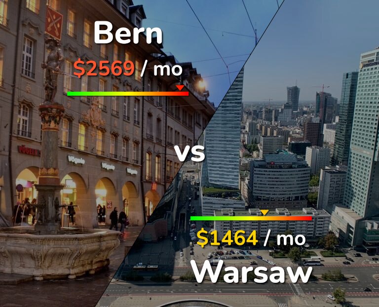 Cost of living in Bern vs Warsaw infographic