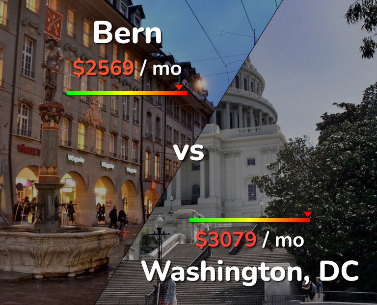Cost of living in Bern vs Washington infographic