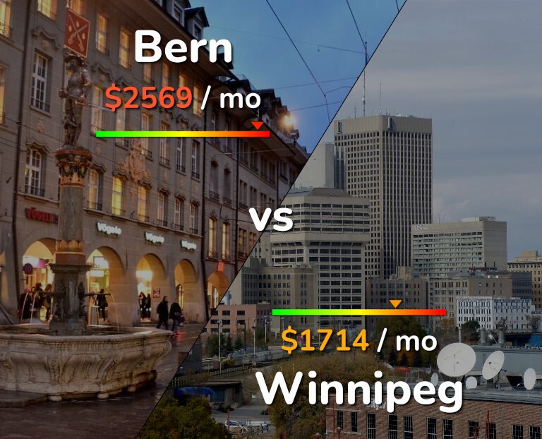 Cost of living in Bern vs Winnipeg infographic