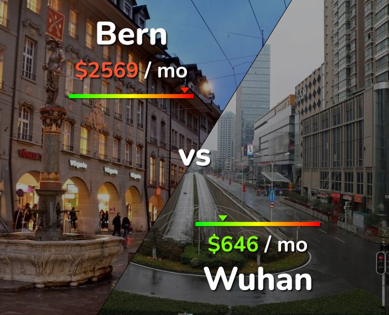 Cost of living in Bern vs Wuhan infographic