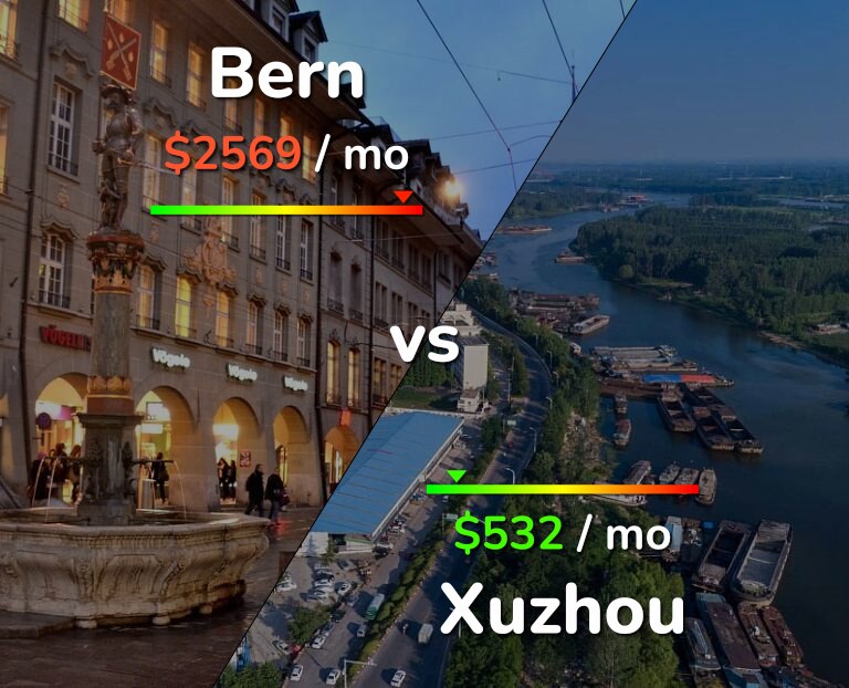 Cost of living in Bern vs Xuzhou infographic