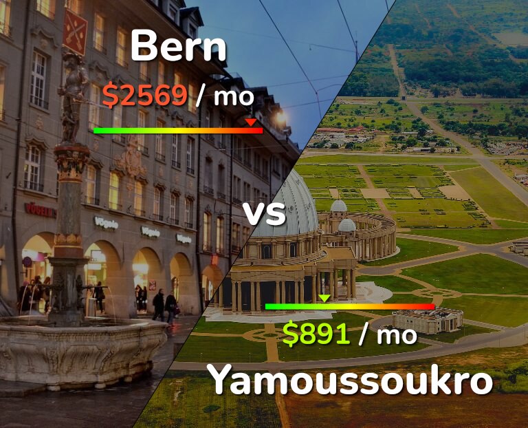 Cost of living in Bern vs Yamoussoukro infographic