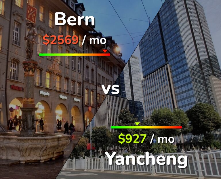 Cost of living in Bern vs Yancheng infographic