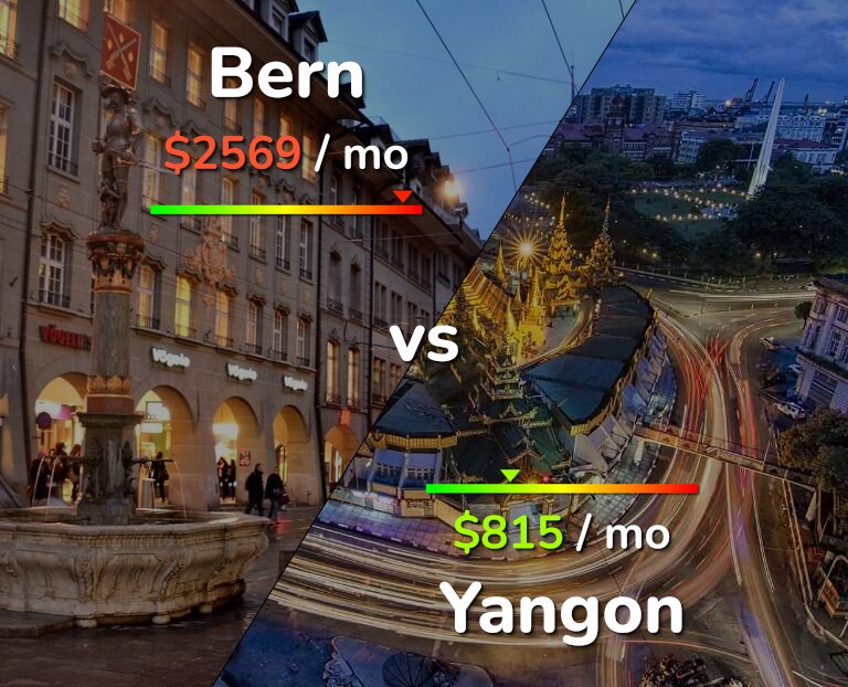 Cost of living in Bern vs Yangon infographic