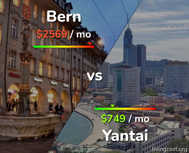 Cost of living in Bern vs Yantai infographic