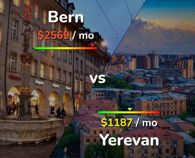 Cost of living in Bern vs Yerevan infographic