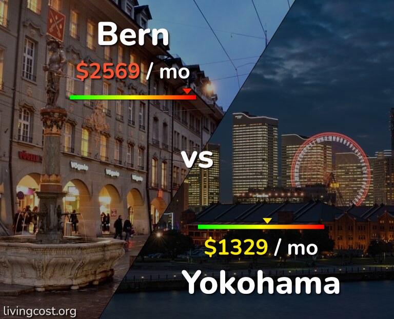 Cost of living in Bern vs Yokohama infographic