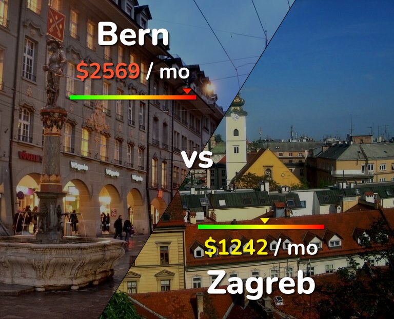 Cost of living in Bern vs Zagreb infographic